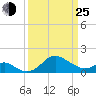 Cliffs Point tide chart for Friday, March 25, 2022