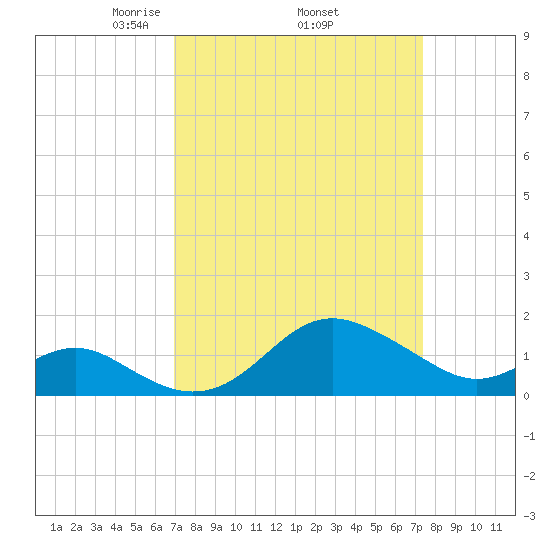 Cliffs Point tide chart for Saturday, March 26, 2022