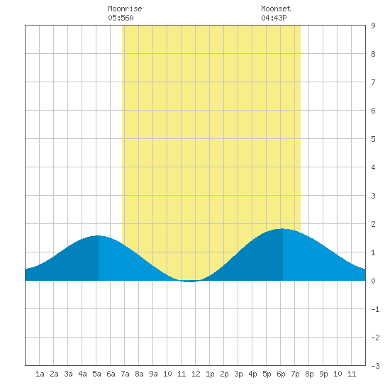 Cliffs Point tide chart for Tuesday, March 29, 2022