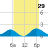 Cliffs Point tide chart for Tuesday, March 29, 2022