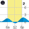 Cliffs Point tide chart for Wednesday, March 2, 2022