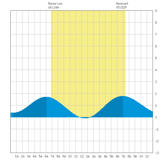 Cliffs Point tide chart for Wednesday, March 30, 2022