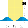 Cliffs Point tide chart for Wednesday, March 30, 2022