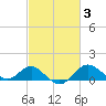 Cliffs Point tide chart for Thursday, March 3, 2022