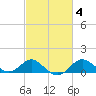 Cliffs Point tide chart for Friday, March 4, 2022