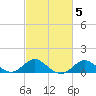 Cliffs Point tide chart for Saturday, March 5, 2022