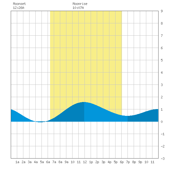 Cliffs Point tide chart for Wednesday, March 9, 2022