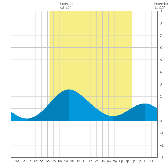 Cliffs Point tide chart for Tuesday, April 19, 2022