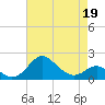 Cliffs Point tide chart for Tuesday, April 19, 2022