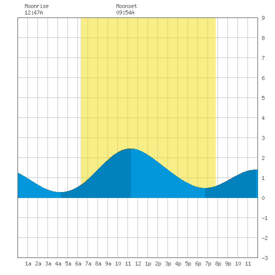 Cliffs Point tide chart for Thursday, April 21, 2022