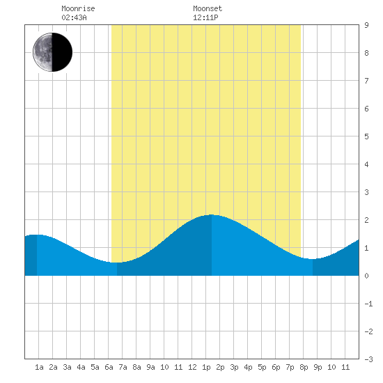 Cliffs Point tide chart for Saturday, April 23, 2022