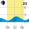 Cliffs Point tide chart for Saturday, April 23, 2022