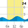 Cliffs Point tide chart for Sunday, April 24, 2022