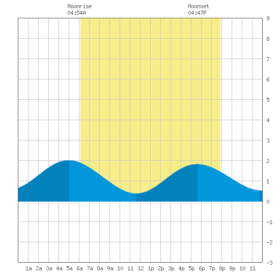 Cliffs Point tide chart for Wednesday, April 27, 2022