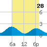 Cliffs Point tide chart for Thursday, April 28, 2022
