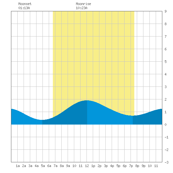 Cliffs Point tide chart for Thursday, April 7, 2022