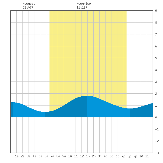 Cliffs Point tide chart for Friday, April 8, 2022
