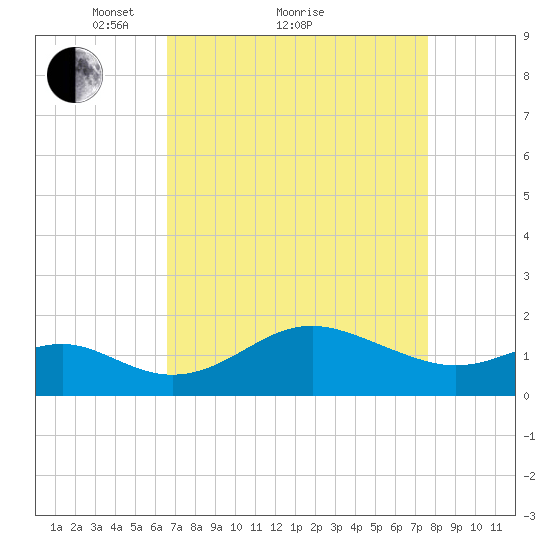 Cliffs Point tide chart for Saturday, April 9, 2022