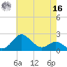 Cliffs Point tide chart for Monday, May 16, 2022