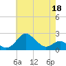 Cliffs Point tide chart for Wednesday, May 18, 2022