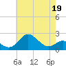 Cliffs Point tide chart for Thursday, May 19, 2022