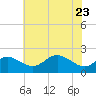 Cliffs Point tide chart for Monday, May 23, 2022