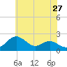 Cliffs Point tide chart for Friday, May 27, 2022
