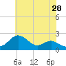 Cliffs Point tide chart for Saturday, May 28, 2022