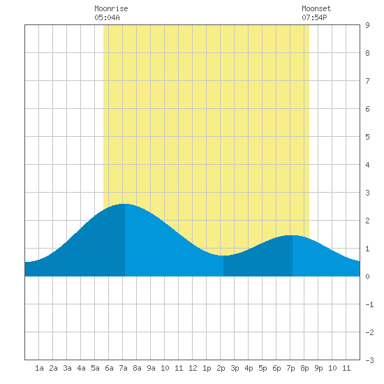Cliffs Point tide chart for Sunday, May 29, 2022