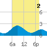 Cliffs Point tide chart for Monday, May 2, 2022