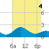 Cliffs Point tide chart for Wednesday, May 4, 2022