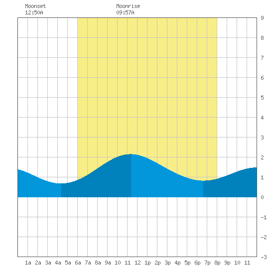 Cliffs Point tide chart for Friday, May 6, 2022
