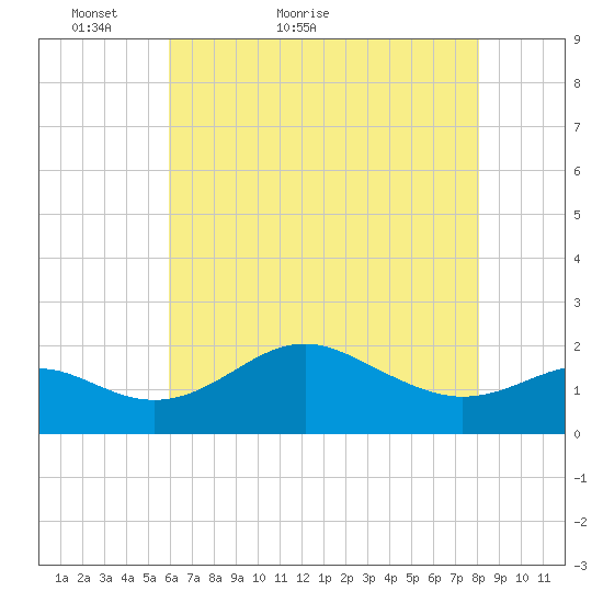 Cliffs Point tide chart for Saturday, May 7, 2022