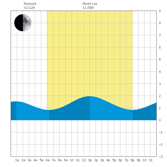 Cliffs Point tide chart for Sunday, May 8, 2022