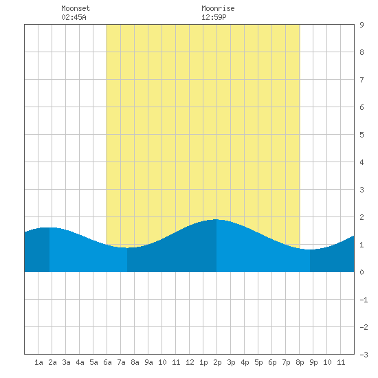 Cliffs Point tide chart for Monday, May 9, 2022