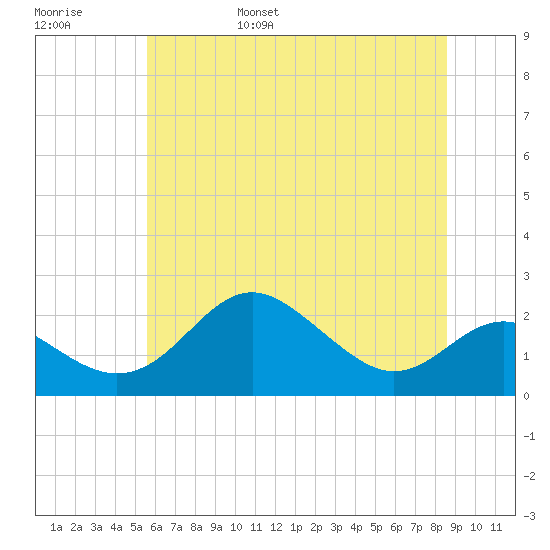Cliffs Point tide chart for Saturday, June 18, 2022