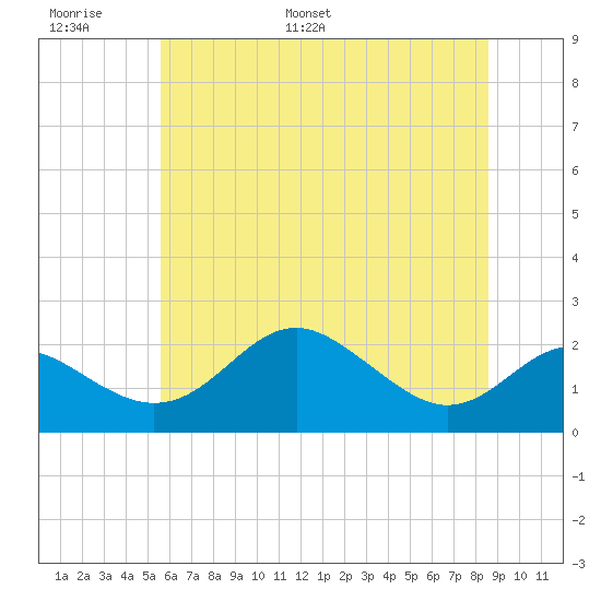 Cliffs Point tide chart for Sunday, June 19, 2022