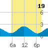 Cliffs Point tide chart for Sunday, June 19, 2022