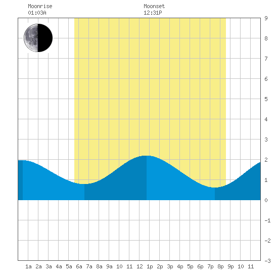 Cliffs Point tide chart for Monday, June 20, 2022