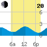 Cliffs Point tide chart for Monday, June 20, 2022