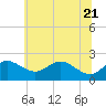 Cliffs Point tide chart for Tuesday, June 21, 2022