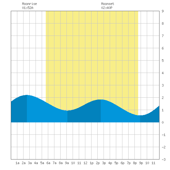 Cliffs Point tide chart for Wednesday, June 22, 2022