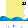 Cliffs Point tide chart for Wednesday, June 22, 2022