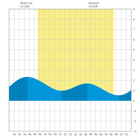 Cliffs Point tide chart for Thursday, June 23, 2022