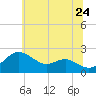 Cliffs Point tide chart for Friday, June 24, 2022