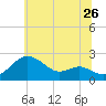 Cliffs Point tide chart for Sunday, June 26, 2022
