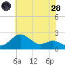 Cliffs Point tide chart for Tuesday, June 28, 2022