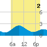 Cliffs Point tide chart for Thursday, June 2, 2022