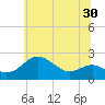 Cliffs Point tide chart for Thursday, June 30, 2022