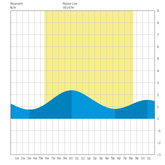 Cliffs Point tide chart for Friday, June 3, 2022